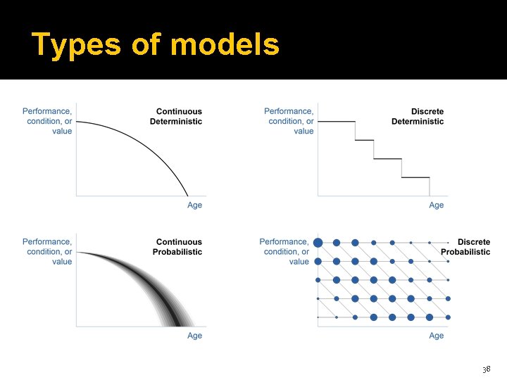 Types of models 38 