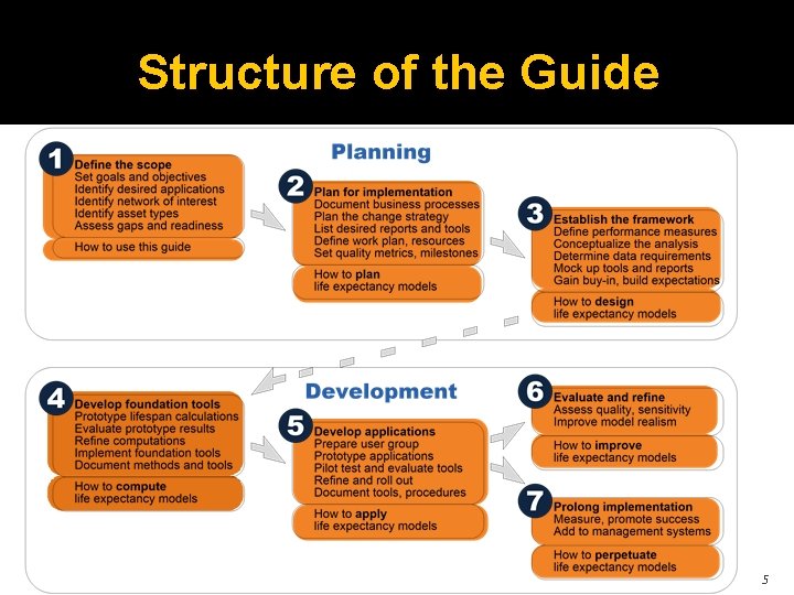 Structure of the Guide 5 