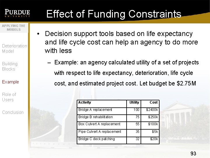 Effect of Funding Constraints APPLYING THE MODELS Deterioration Model Building Blocks Example Role of