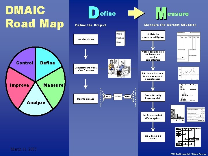 DMAIC Road Map efine easure Measure the Current Situation Define the Project Validate the