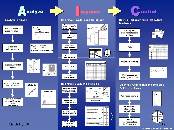 Verify Root Causes Identify & weight criteria Experiment Trial implement tio Develop and document