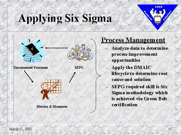 lu So t en ym tio Pa Applying Six Sigma ns SEPG Process Management