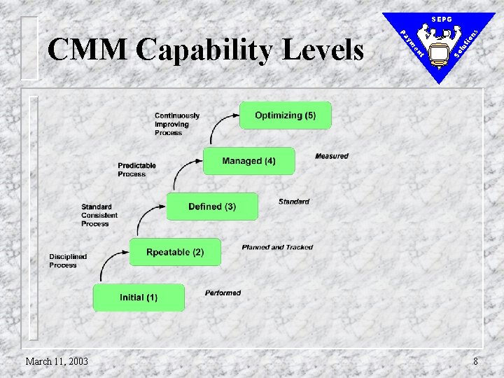 tio lu So t en ym March 11, 2003 Pa CMM Capability Levels ns