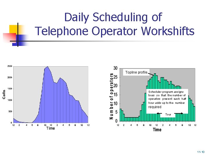 Daily Scheduling of Telephone Operator Workshifts Topline profile Scheduler program assigns tours so that