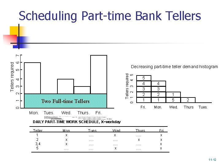 Tellers required 2 3 4 5 6 7 Scheduling Part-time Bank Tellers required 0