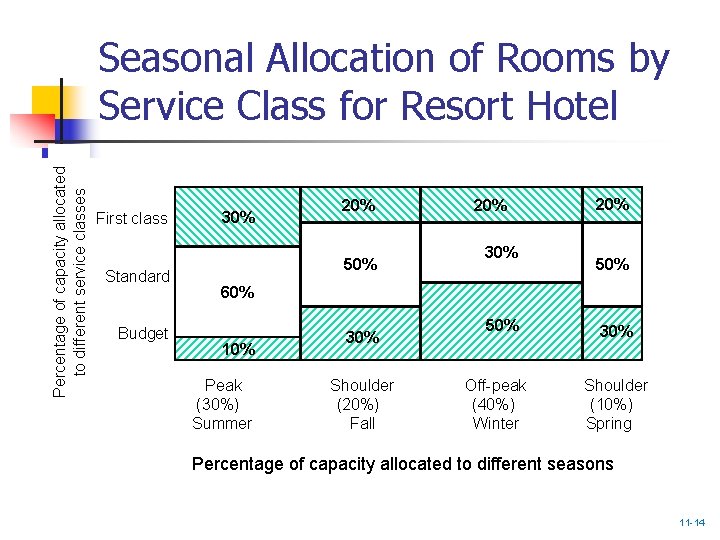 Percentage of capacity allocated to different service classes Seasonal Allocation of Rooms by Service