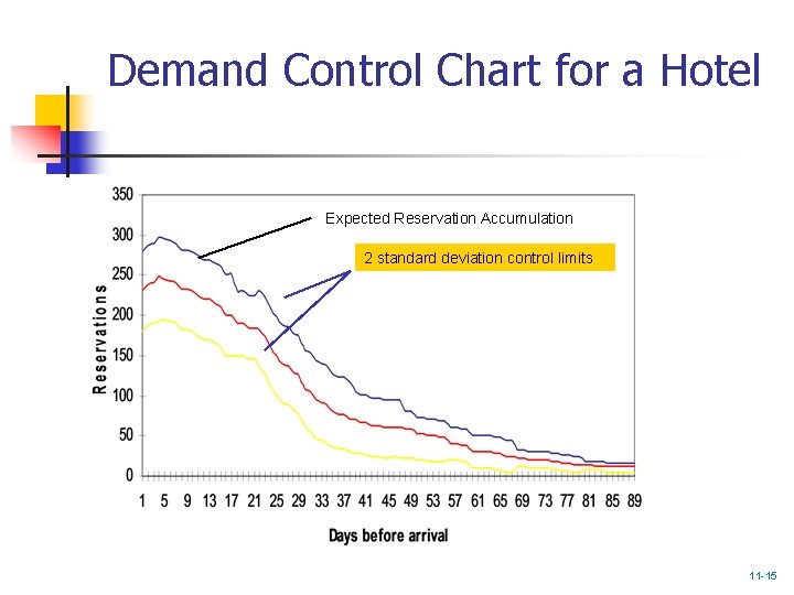 Demand Control Chart for a Hotel Expected Reservation Accumulation 2 standard deviation control limits