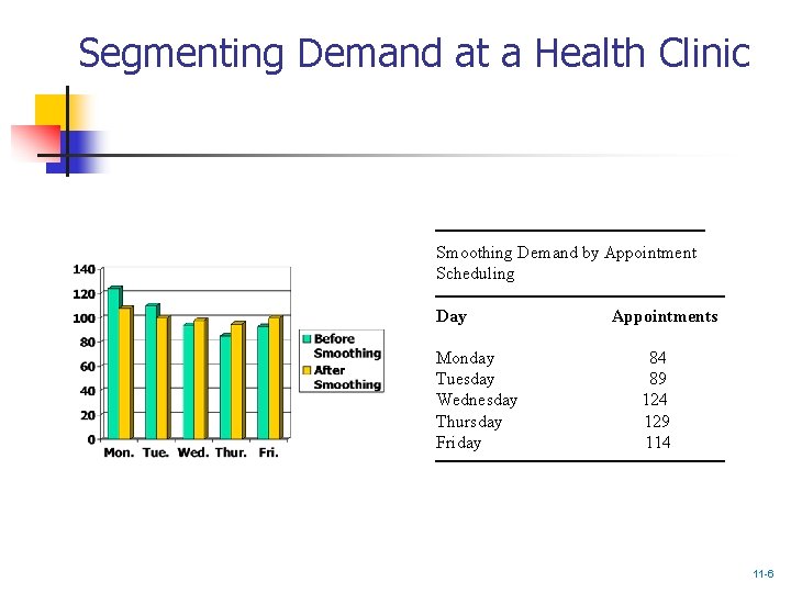 Segmenting Demand at a Health Clinic Smoothing Demand by Appointment Scheduling Day Monday Tuesday