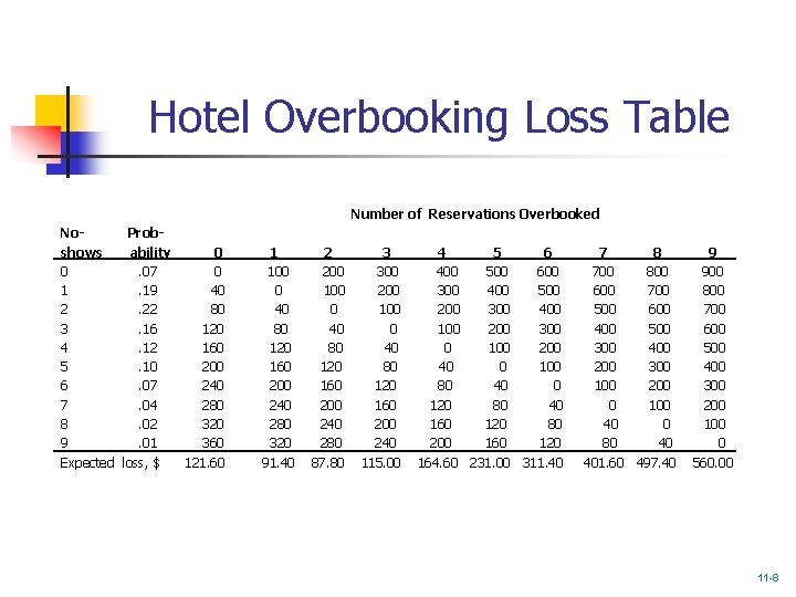 Hotel Overbooking Loss Table Number of Reservations Overbooked No. Probshows ability 0 0. 07