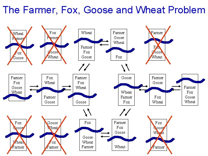 The Farmer, Fox, Goose and Wheat Problem Wheat Farmer Fox Goose Wheat Fox Farmer