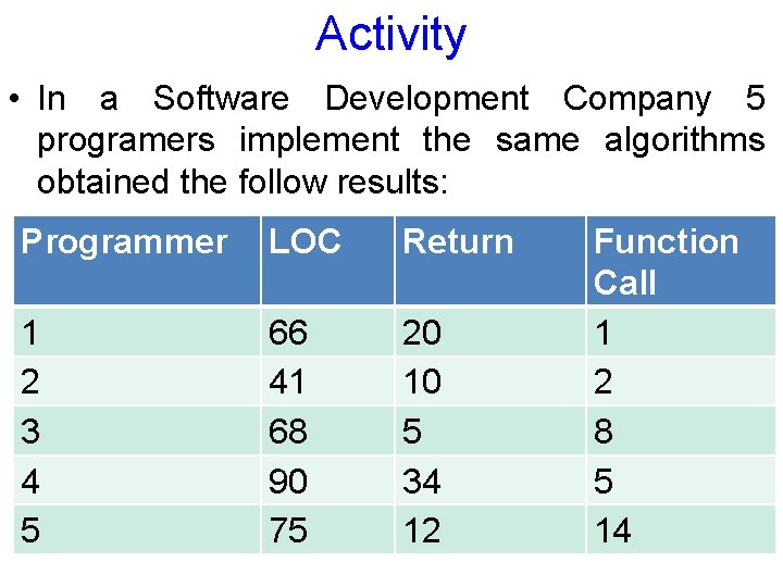 Activity • In a Software Development Company 5 programers implement the same algorithms obtained