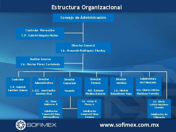 Estructura Organizacional Consejo de Administración Contralor Normativo C. P. Gabriel Magaña Núñez Director General