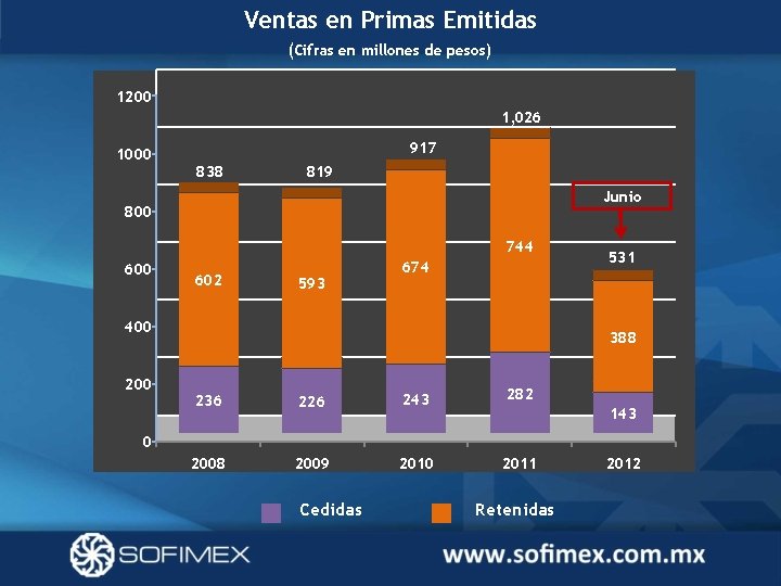 Ventas en Primas Emitidas (Cifras en millones de pesos) 1200 1, 026 917 1000