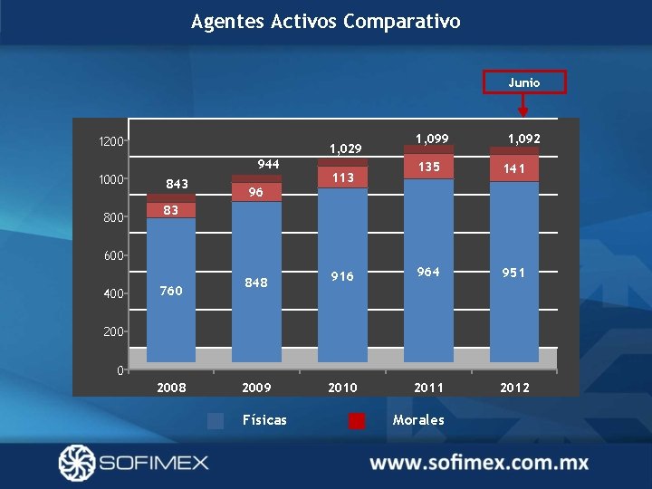 Agentes Activos Comparativo Junio 1200 1, 029 944 1000 843 96 113 1, 099