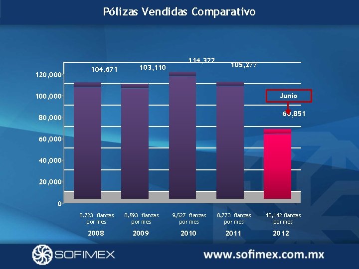 Pólizas Vendidas Comparativo 120, 000 104, 671 103, 110 114, 322 105, 277 Junio