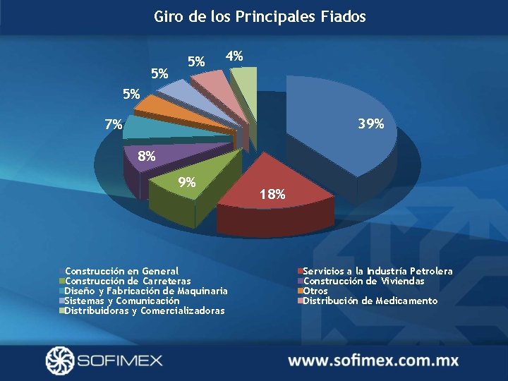 Giro de los Principales Fiados 5% 5% 4% 5% 39% 7% 8% 9% Construcción