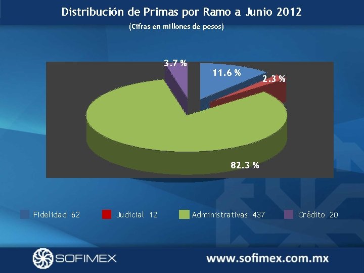 Distribución de Primas por Ramo a Junio 2012 (Cifras en millones de pesos) 3.