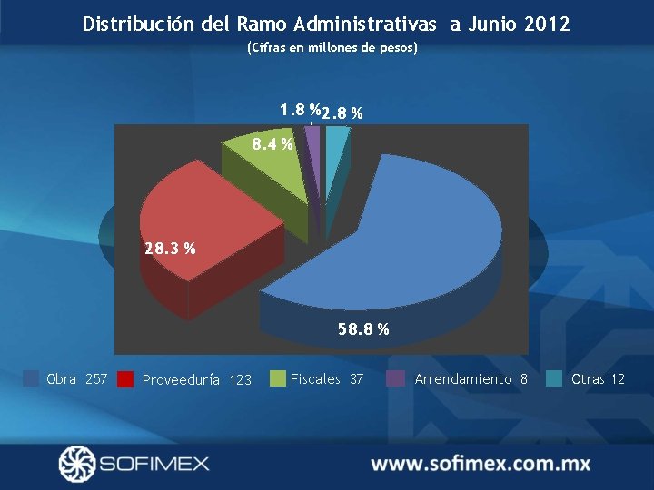 Distribución del Ramo Administrativas a Junio 2012 (Cifras en millones de pesos) 1. 8