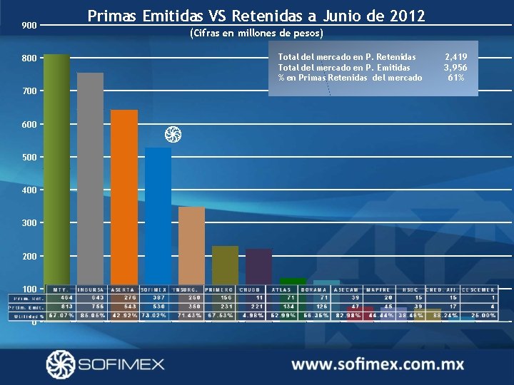 900 800 700 600 500 400 300 200 100 0 Primas Emitidas VS Retenidas