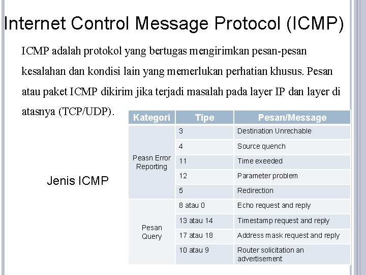 Internet Control Message Protocol (ICMP) ICMP adalah protokol yang bertugas mengirimkan pesan-pesan kesalahan dan