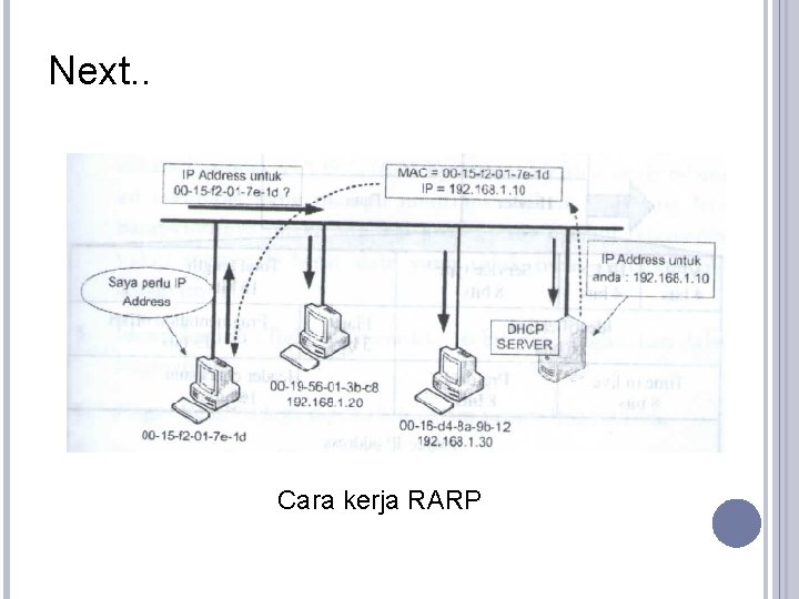 Next. . Cara kerja RARP 