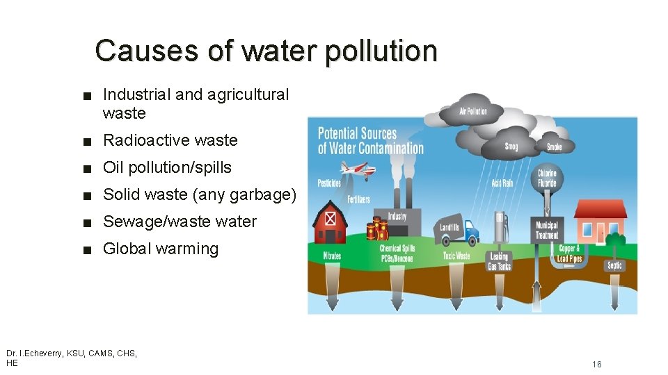 Causes of water pollution ■ Industrial and agricultural waste ■ Radioactive waste ■ Oil Causes of water pollution ■ Industrial and agricultural waste ■ Radioactive waste ■ Oil