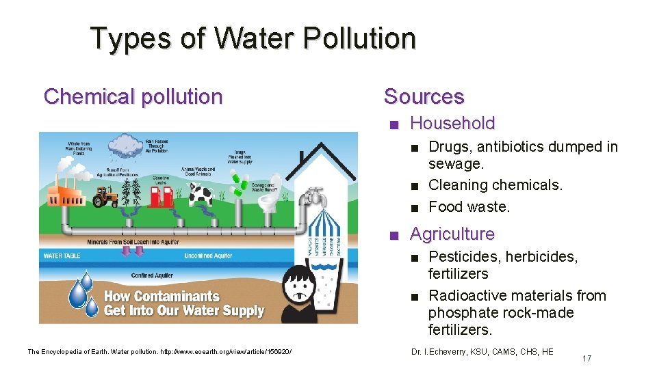 Types of Water Pollution Chemical pollution Sources ■ Household ■ Drugs, antibiotics dumped in