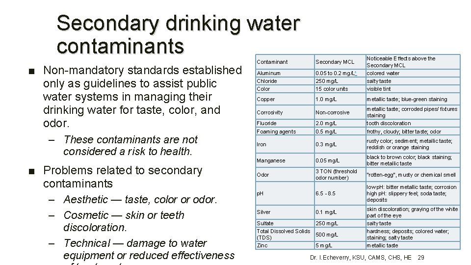 Secondary drinking water contaminants ■ Non-mandatory standards established only as guidelines to assist public Secondary drinking water contaminants ■ Non-mandatory standards established only as guidelines to assist public