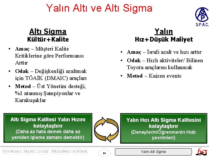 Yalın Altı ve Altı Sigma Yalın Kültür+Kalite • Amaç – Müşteri Kalite Kritiklerine göre