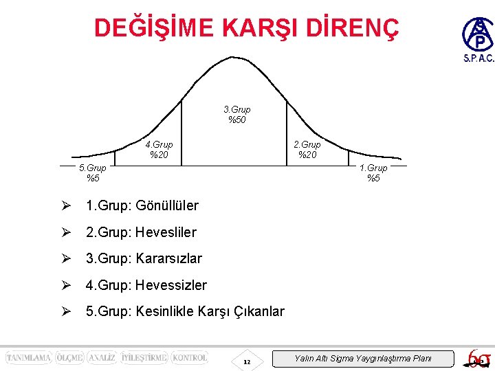 DEĞİŞİME KARŞI DİRENÇ 3. Grup %50 4. Grup %20 2. Grup %20 5. Grup