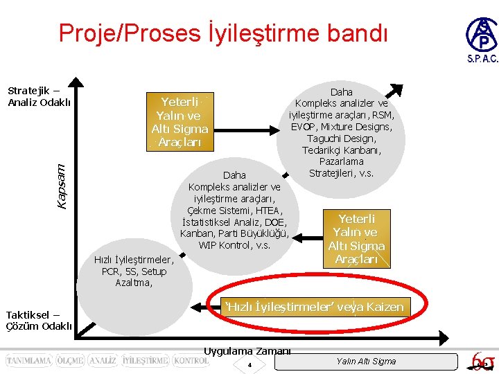 Proje/Proses İyileştirme bandı Yeterli Yalın ve Altı Sigma Araçları Kapsam Stratejik – Analiz Odaklı