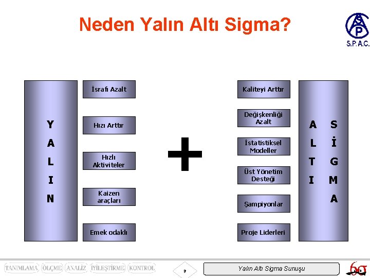 Neden Yalın Altı Sigma? İsrafı Azalt Y Hızı Arttır A L Hızlı Aktiviteler I