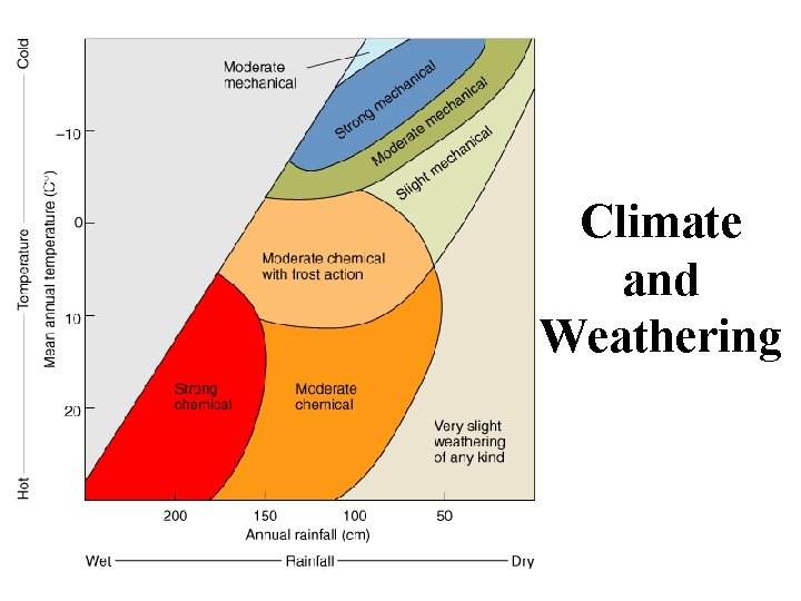 Climate and Weathering 