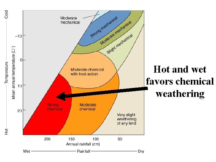 Hot and wet favors chemical weathering 