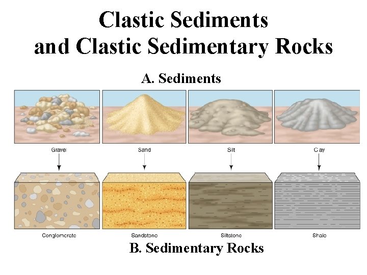 Clastic Sediments and Clastic Sedimentary Rocks A. Sediments B. Sedimentary Rocks 