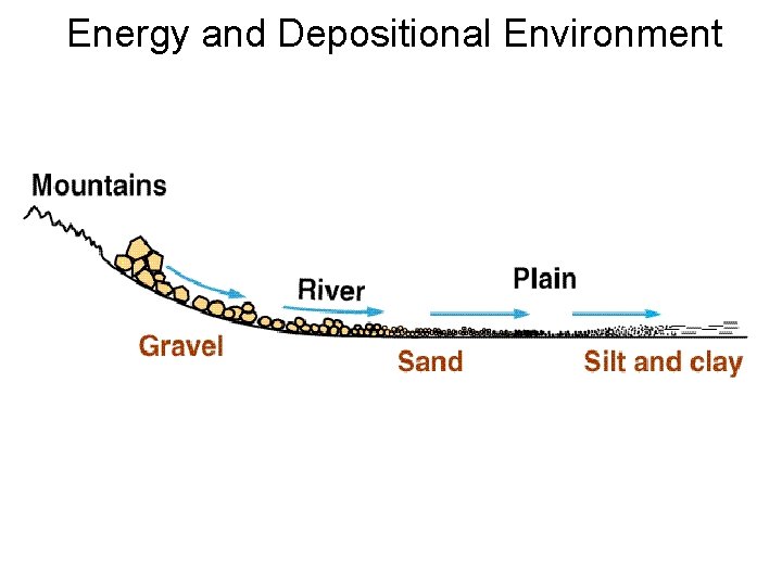 Energy and Depositional Environment 