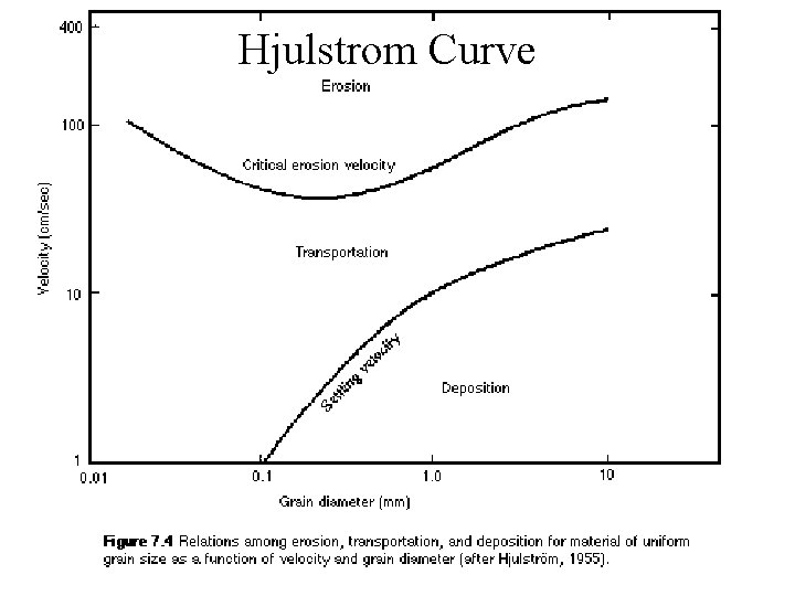 Hjulstrom Curve 