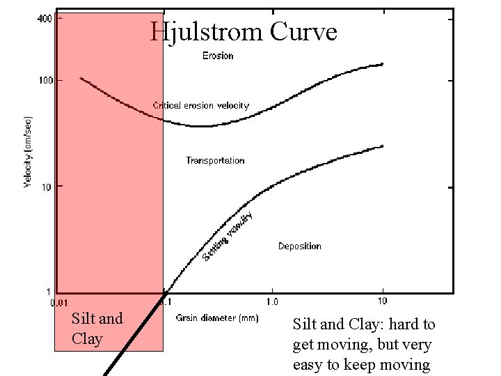 Hjulstrom Curve Silt and Clay: hard to get moving, but very easy to keep