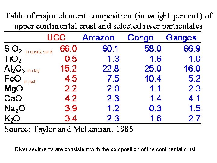 in quartz sand in clay in rust River sediments are consistent with the composition