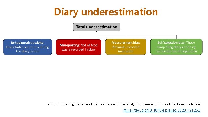 Diary underestimation From: Comparing diaries and waste compositional analysis for measuring food waste in
