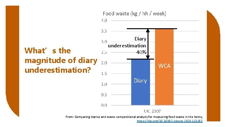 What’s the magnitude of diary underestimation? Diary underestimation 40% WCA Diary From: Comparing diaries