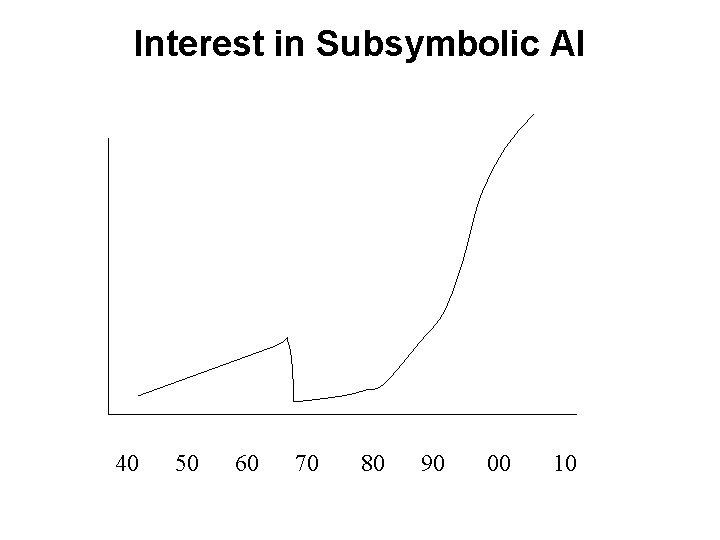 Interest in Subsymbolic AI 40 50 60 70 80 90 00 10 