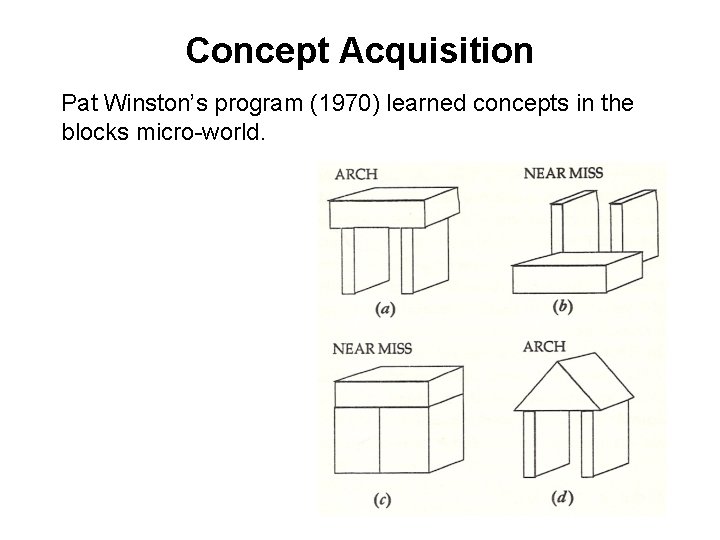 Concept Acquisition Pat Winston’s program (1970) learned concepts in the blocks micro-world. 