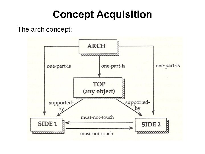 Concept Acquisition The arch concept: 