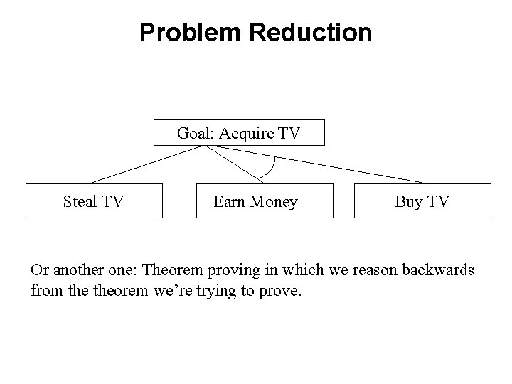 Problem Reduction Goal: Acquire TV Steal TV Earn Money Buy TV Or another one: