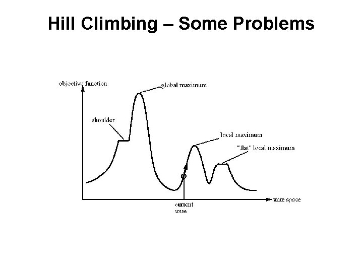 Hill Climbing – Some Problems 