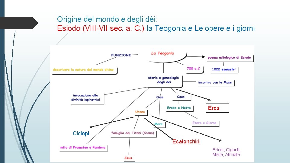 Origine del mondo e degli dèi: Esiodo (VIII-VII sec. a. C. ) la Teogonia