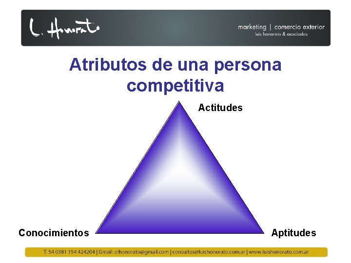 Atributos de una persona competitiva Actitudes Conocimientos Aptitudes 