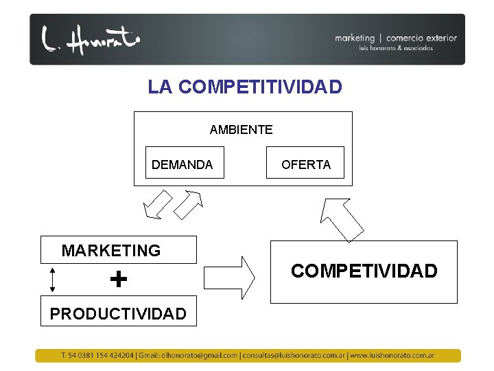 LA COMPETITIVIDAD AMBIENTE DEMANDA OFERTA MARKETING COMPETIVIDAD PRODUCTIVIDAD 