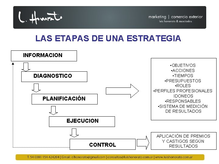 LAS ETAPAS DE UNA ESTRATEGIA INFORMACION • OBJETIVOS • ACCIONES • TIEMPOS • PRESUPUESTOS